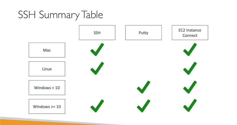 Aws Integrating Ssh With Ec2 How To Integrate Ssh With Ec2 By Amir Mustafa Aug 2021 Aws In Plain English