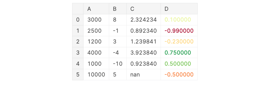 pandas DataFrame with added text gradient in column D