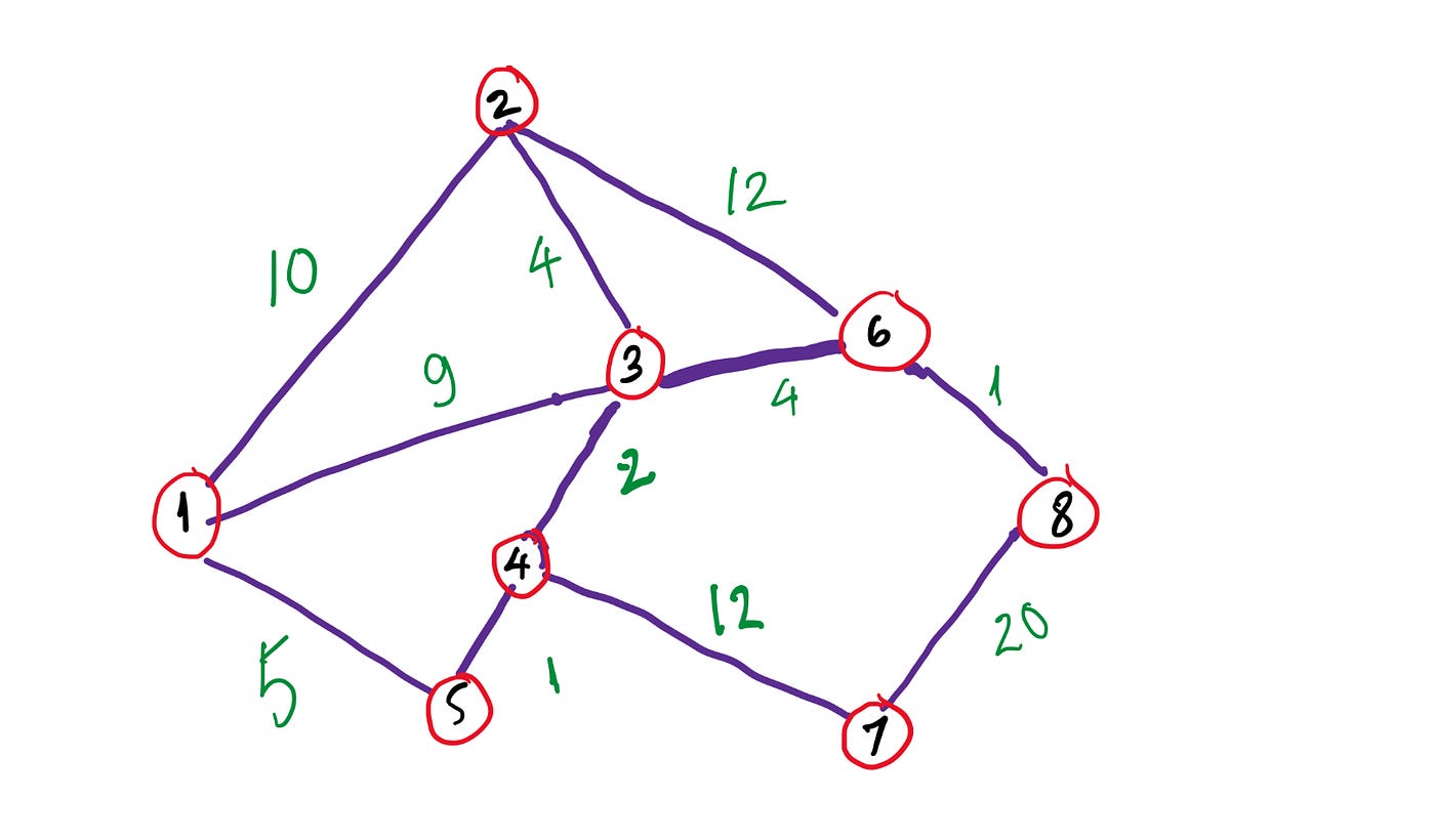 Network Optimization(1): Shortest Path Problem | by Mengsay Loem | The  Startup | Medium