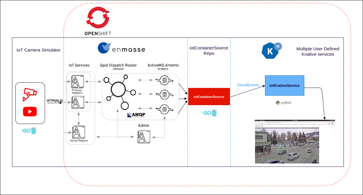 Realtime IOT video analysis on OpenShift | by Andrew Stoycos | Medium