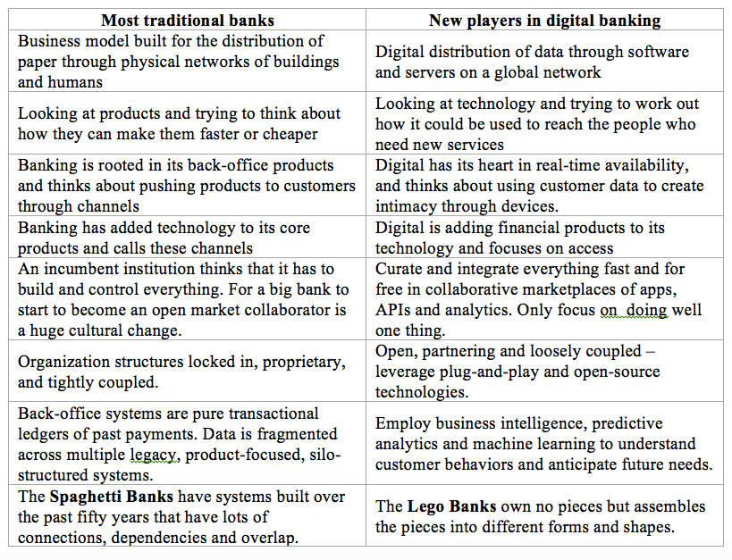 Doing Digital: The Challenges for Traditional Banks | by Mateo Trujillo ...