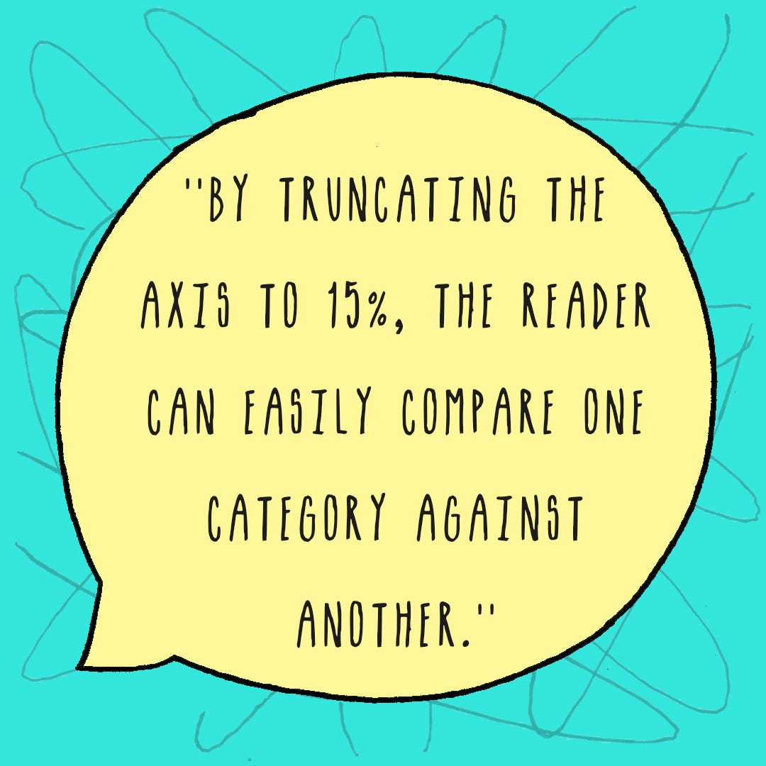 But this is not a mistake. By truncating the axis to 15%, the reader can easily compare one category against another.