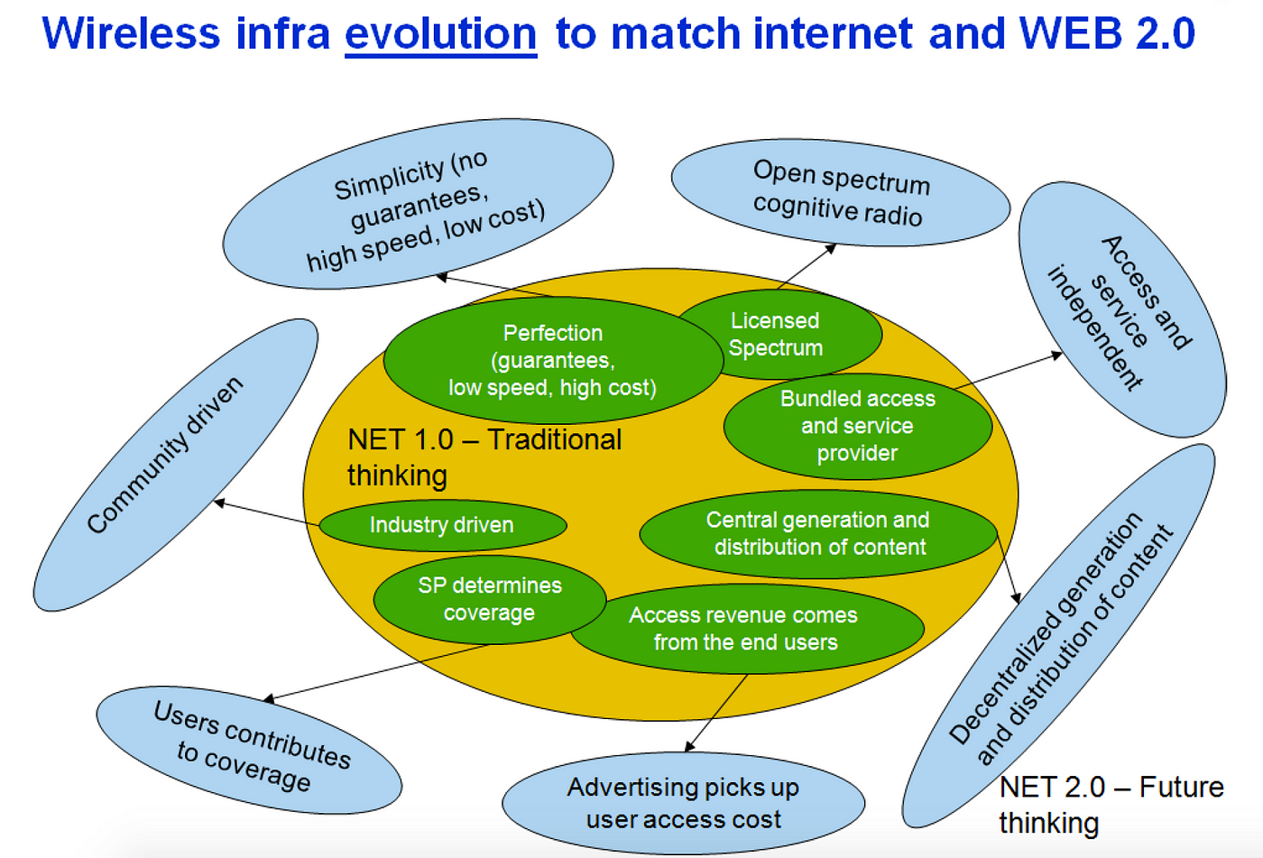Reprint] NET 2.0. A Critical Look at the Mobile… | by Zheng "Bruce" Li |  The Low End Disruptor | Medium