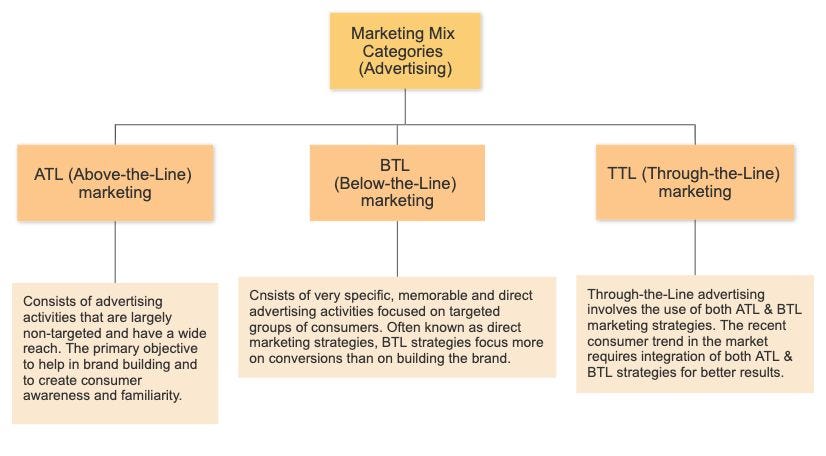 Marketing Mix Modelling (MMM) — a potential solution | by Hitesh Tripathi |  Medium