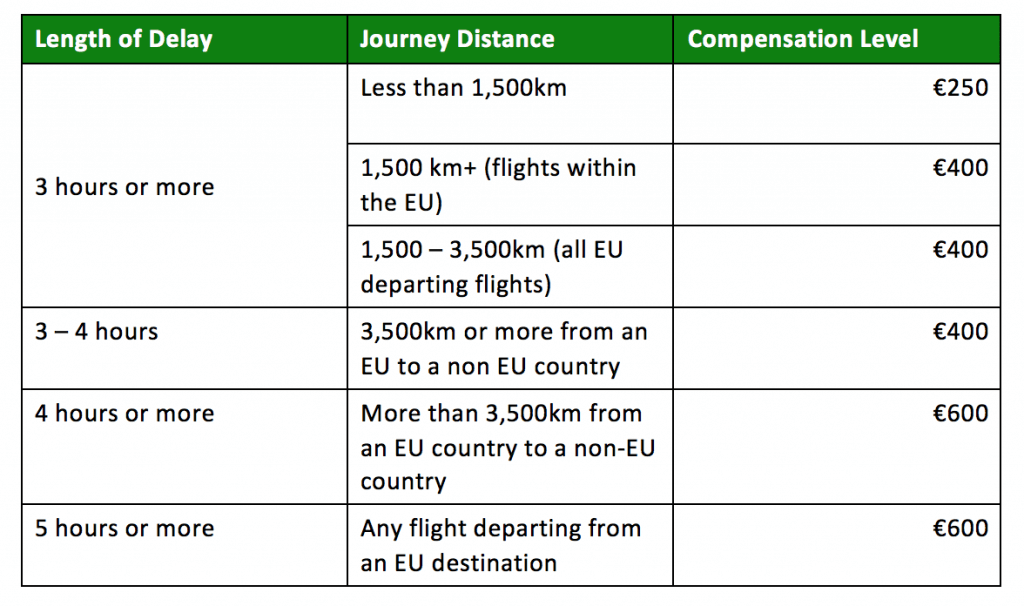 Ryanair Flight Cancellations And Delays | EU261 | Medium