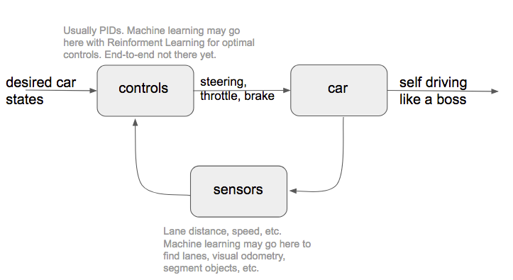 Use Case Diagram For Self Driving Car