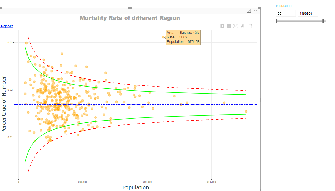 Outlier Detection in Power BI using Funnel Plot by Sanjay.M Towards