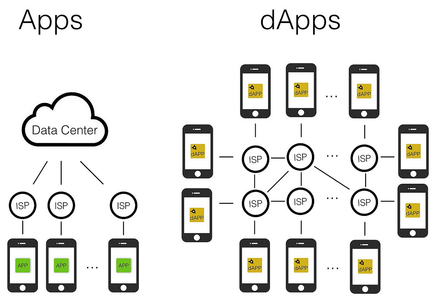 What is a DAPP? | by Shaan Ray | Towards Data Science