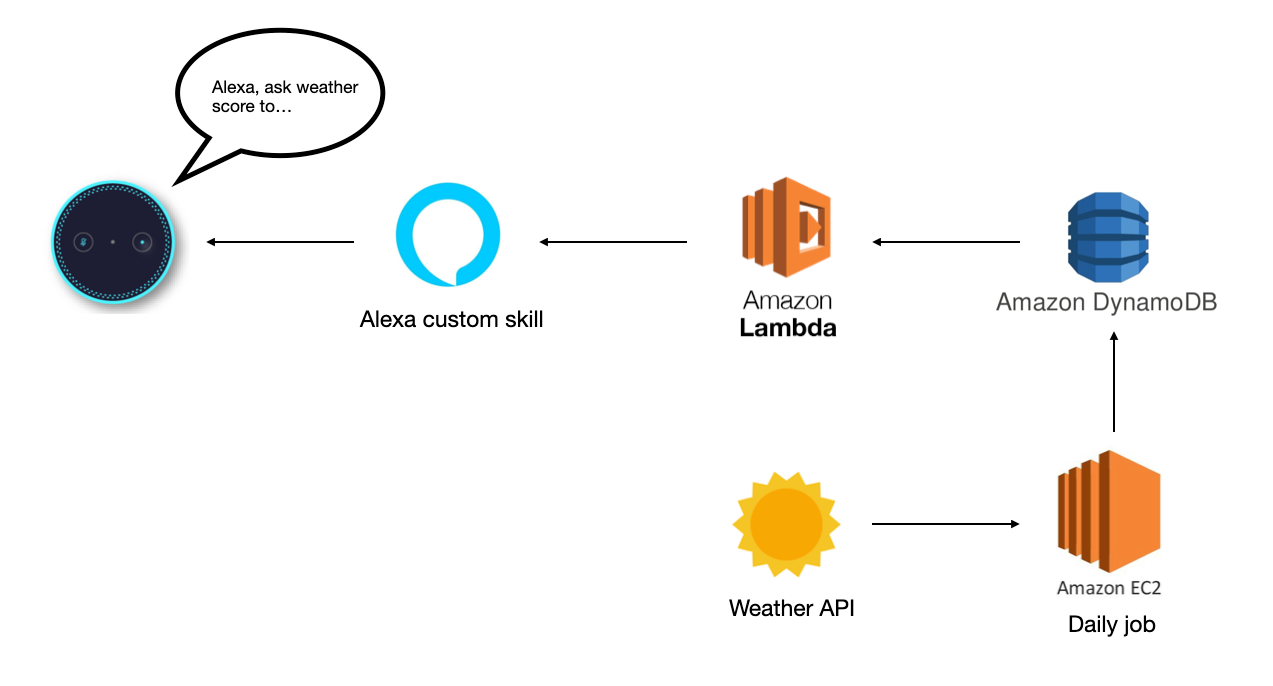 I Created an Alexa Skill to Settle an Argument With My Wife | by Logan Yang  | The Startup | Medium