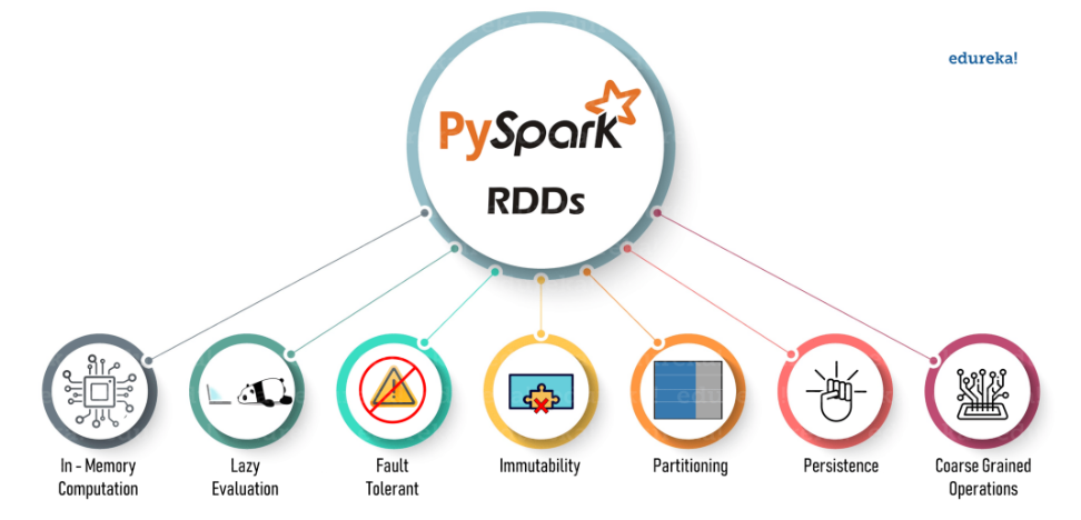 Pyspark RDD. Resilient Distributed Datasets (RDDs)… | by Muttineni Sai ...