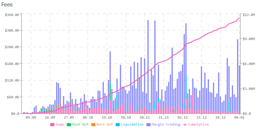 Graphic 6: Fees generated