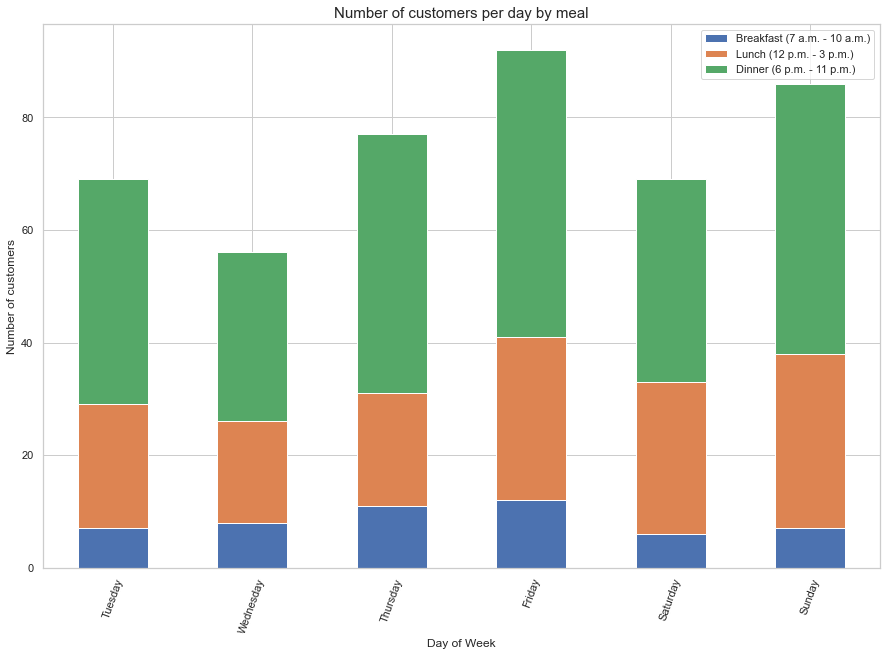 How to plot a stacked bar chart with custom labels and legend with ...