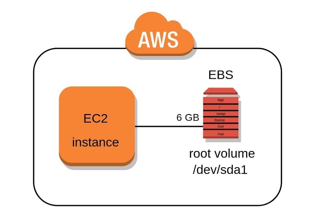 Elastic Block Storage(EBS). allows you to create storage volumes… by