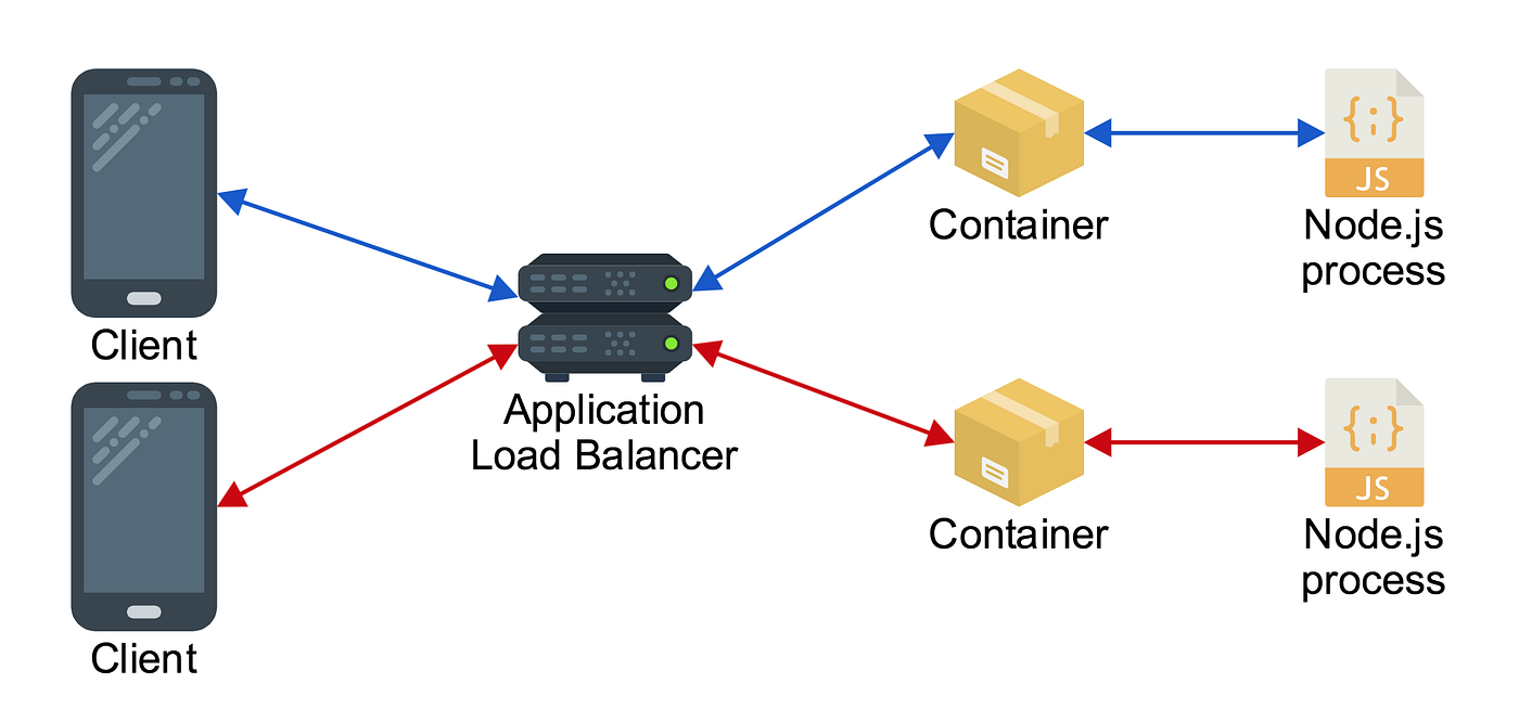Scaling a realtime chat app on AWS using Socket.io, Redis, and AWS
