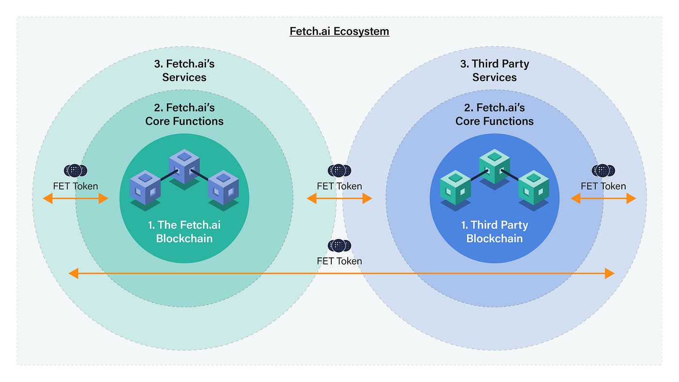 Fetch.ai’s Interoperability, Part 1: A Brief Introduction | by Fetch.ai ...