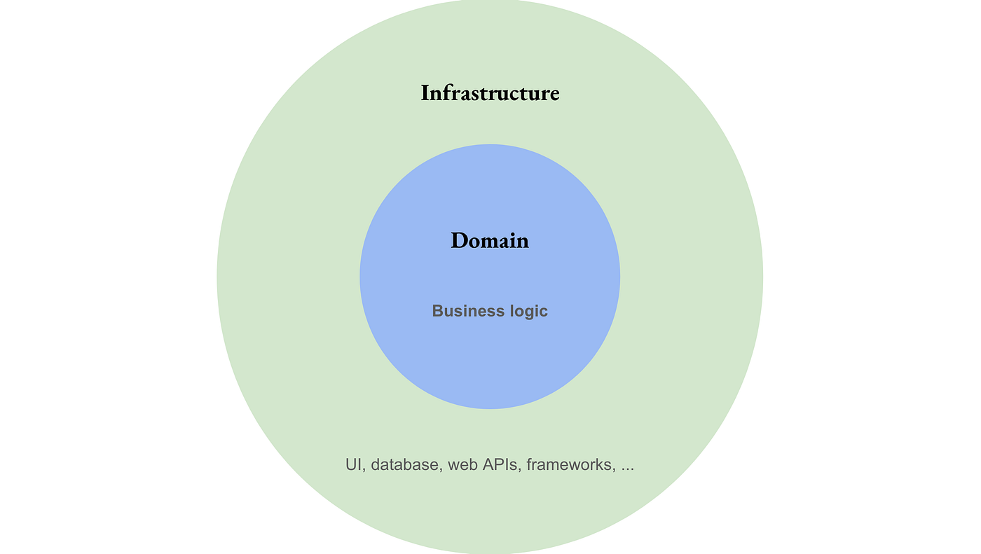 Hexagonal Architecture for Dummies by Luís Soares CodeX Medium