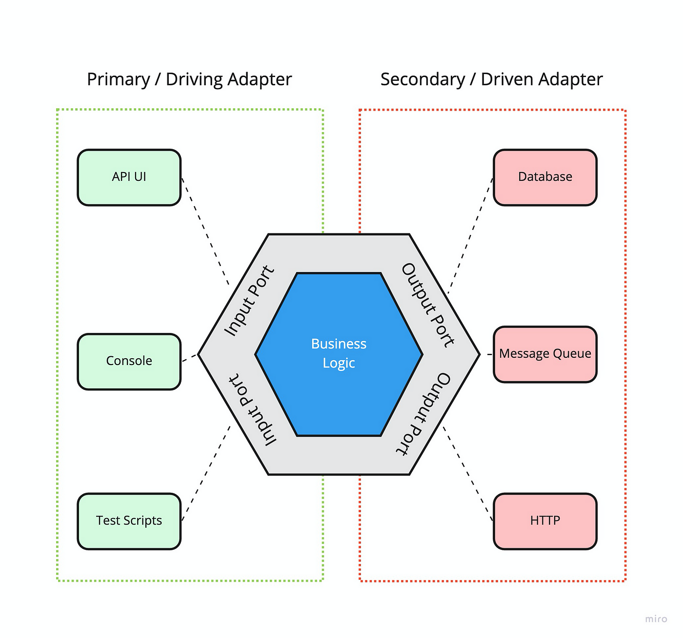 Hexagonal (Ports & Adapters) Architecture | by Tugce Konuklar | idealo Tech  Blog | Medium