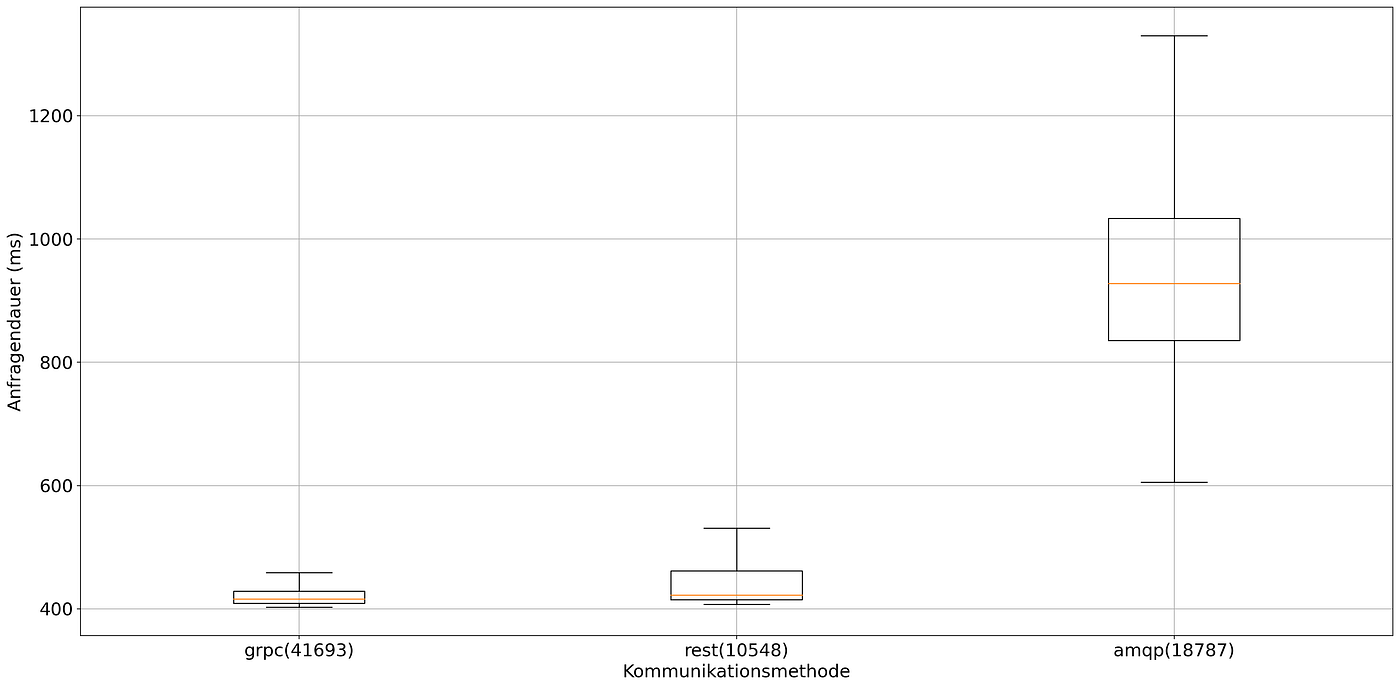 300 simultaneous requests, high bandwidth usage. x: Communication Method (Number of Requests), y: Duration in milliseconds