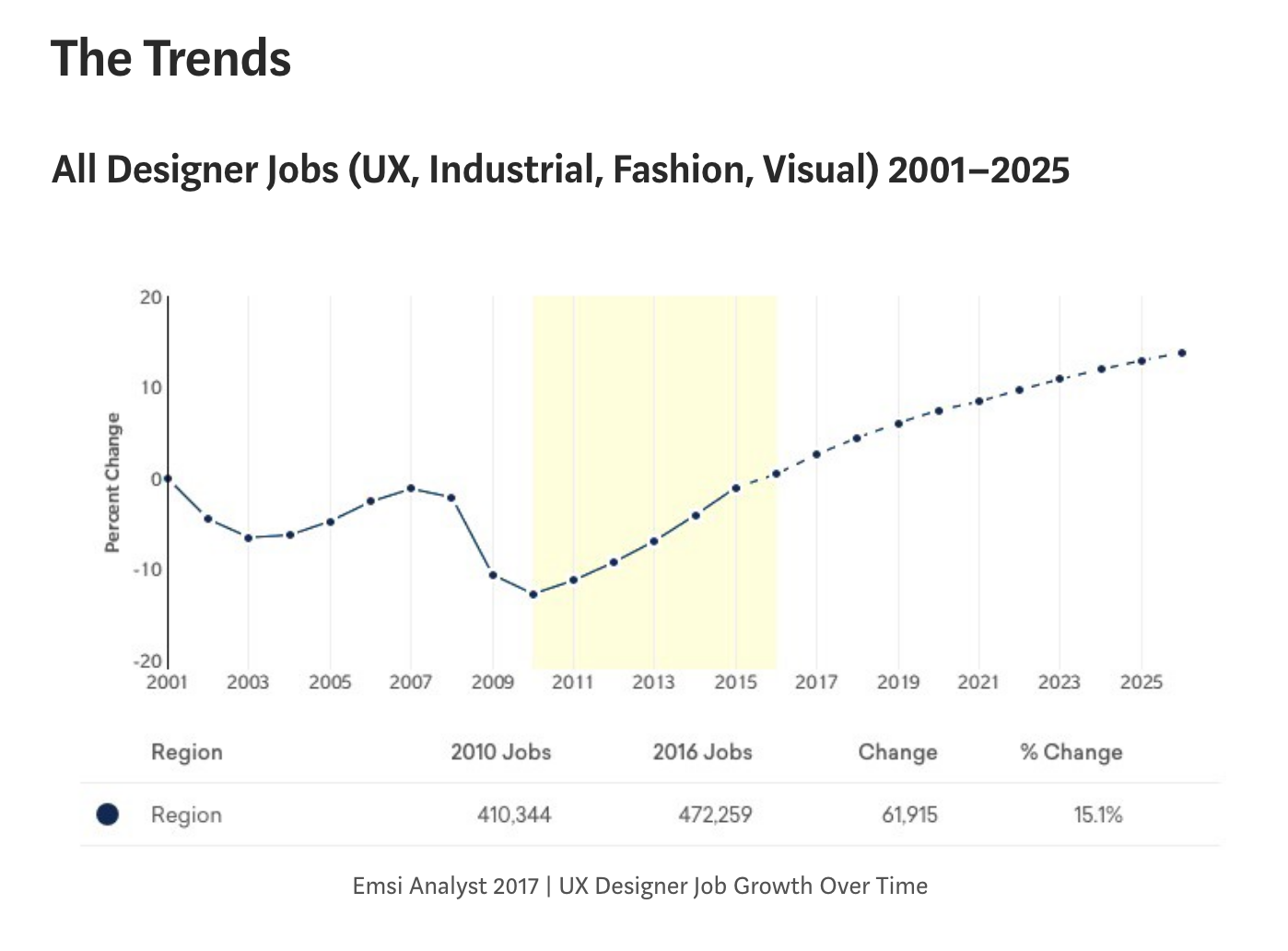 UX job growth projection — Too good to be true? | by Steven Ma | Steven Ma  Writes | Medium