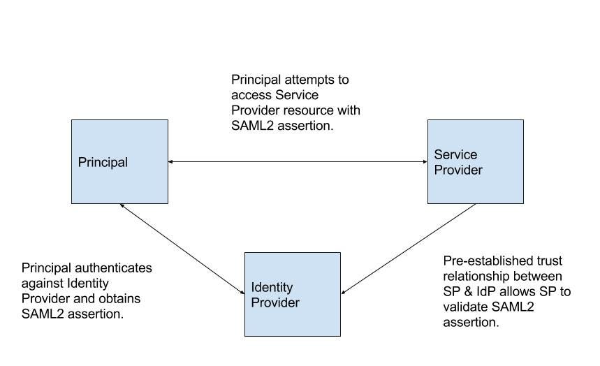 SAML 2.0 VS. JWT UNDERSTANDING FEDERATED IDENTITY AND SAML by Robert Broeckelmann Medium