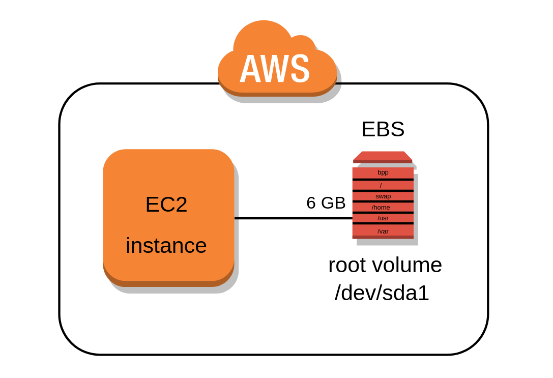 AWS — Difference between EFS and EBS | by Ashish Patel | Awesome Cloud |  Medium