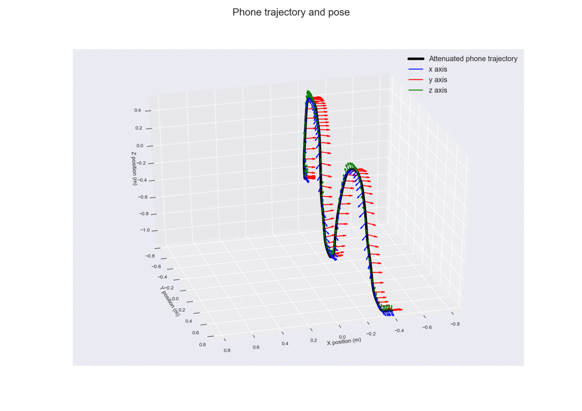 Exploring Data Acquisition And Trajectory Tracking With Android Devices And Python By Mack Raymond Analytics Vidhya Medium
