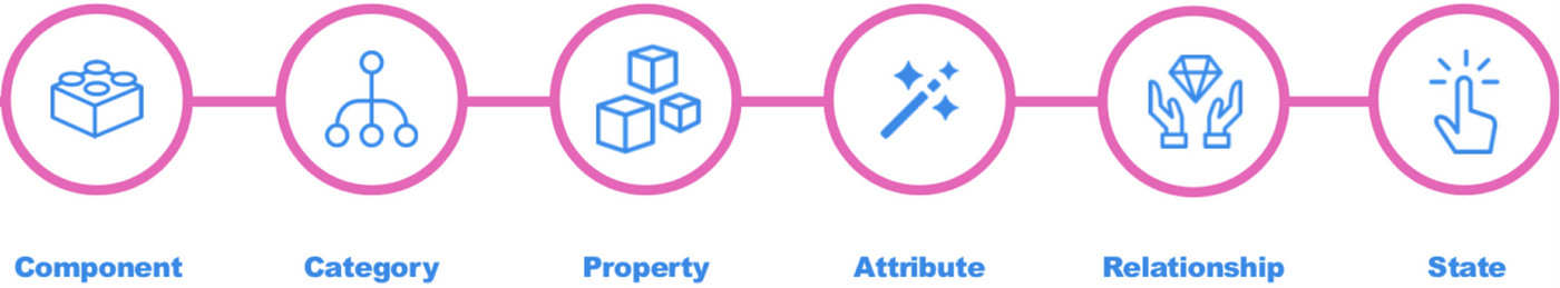 Salesforce UX Token hierarchy (Ferrua & Rewis, Clarity 2019)