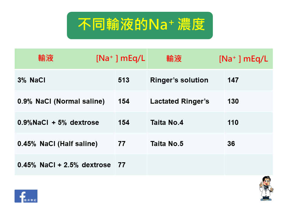 低血鈉hyponatremia 正常血鈉值 135 145 Meq L By 臨床筆記 Medium