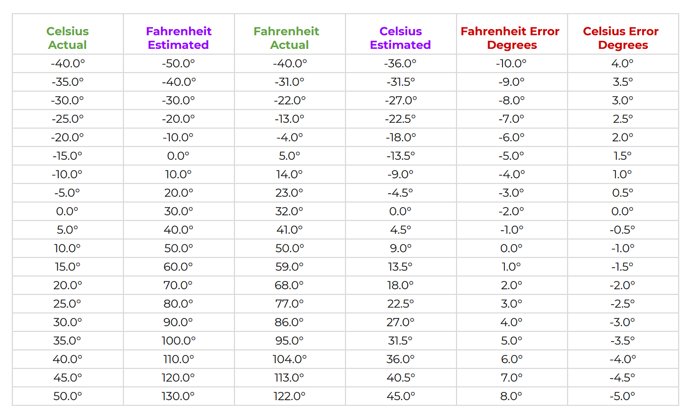 Converting Celsius and Fahrenheit: a simple trick | by Anthony Robledo |  Medium