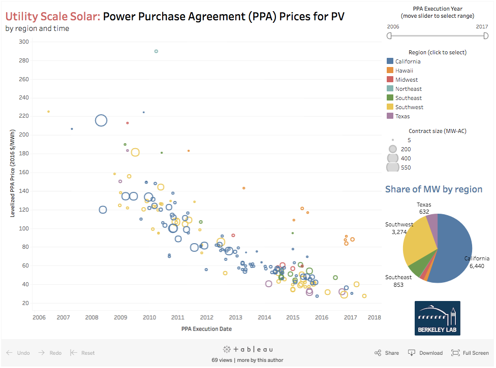 Berkeley Lab’s “UtilityScale Solar 2016” finds solar power
