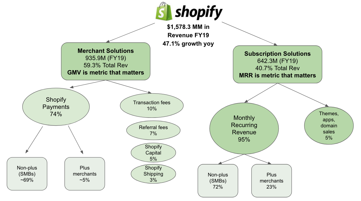 Shopify: A Sustained Success Story | by Albert Wang | Medium