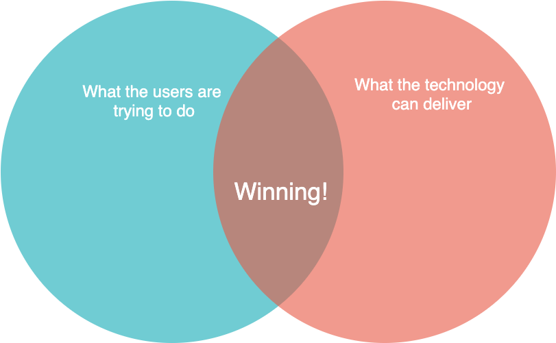 A venn diagram “what the users are trying to do”, “what the technology can deliver”, and “winning!” in the overlap