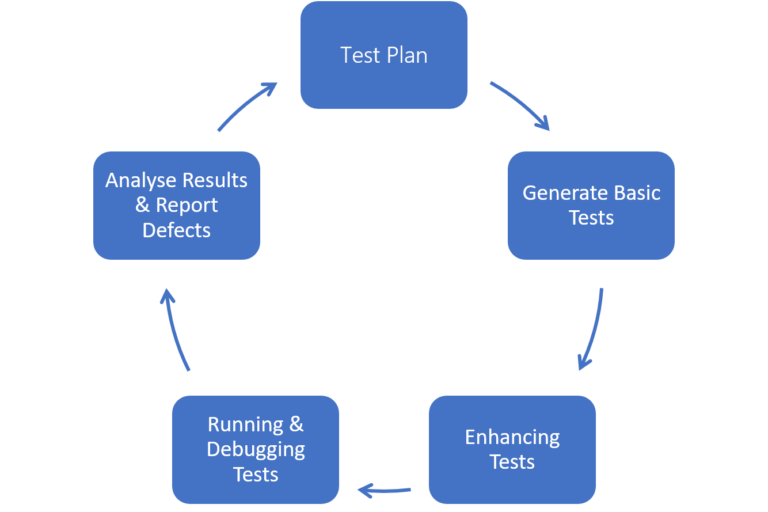 Selenium Life Cycle