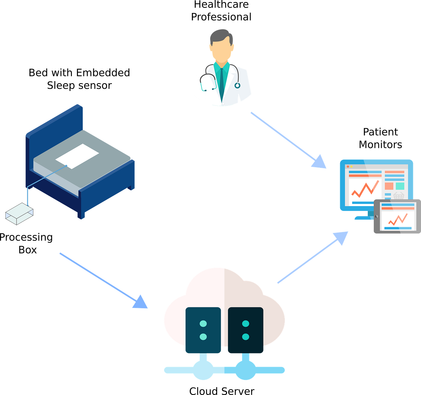 Contactless Vital Signs Monitoring by IBRAHIM SADEK Medium