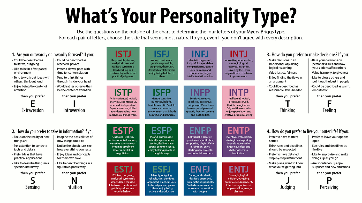 New Global Study Defines 4 Personality Types | by Justin Baker |  HackerNoon.com | Medium