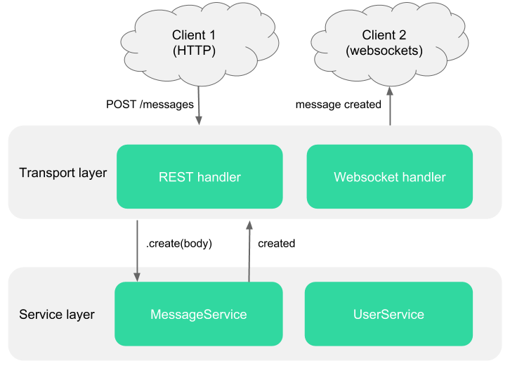 Design Patterns For Modern Web Apis By David Luecke The Feathers Flightpath