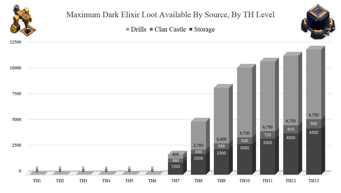 Clash of Clans: Where Is The Best Loot? | by Benjamin Way | Mr. Way's  School of Clash | Medium