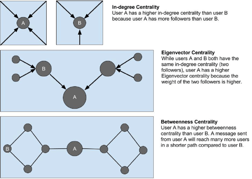 Network Analysis in Python. Network Analysis adalah teknik untuk… | by ...