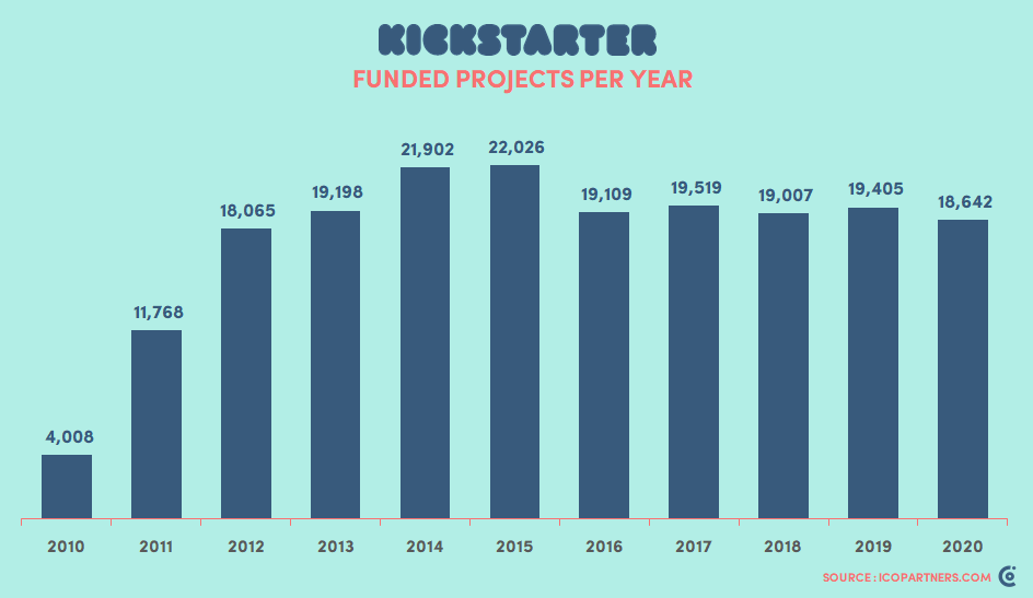 Kickstarter in 2020 for Games. Welcome to the usual deep dive into the… |  by Thomas Bidaux | ICO — Video games agency specializing in self-publishing  | Medium