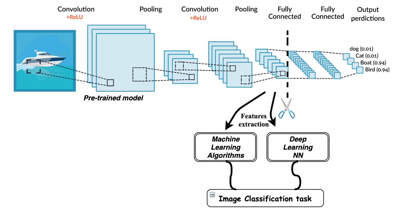 Transfer Learning with Deep Learning & Machine Learning techniques | by ...