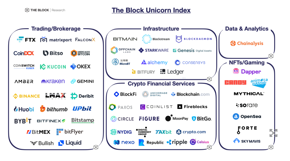 The Block Unicorn Index