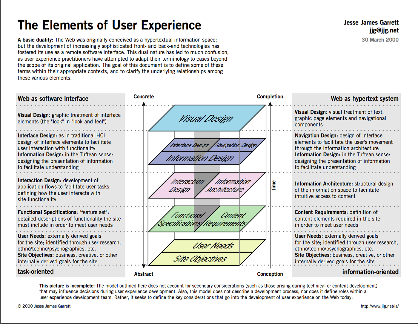 A General Overview of the Fields of UX Design | by Jason Zhao | Medium