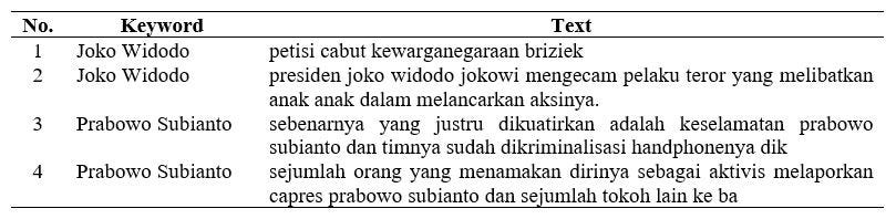 Deep Tutorial For Twitter Data Acquisition And Pre Processing Using R By Audhi Aprilliant Towards Data Science