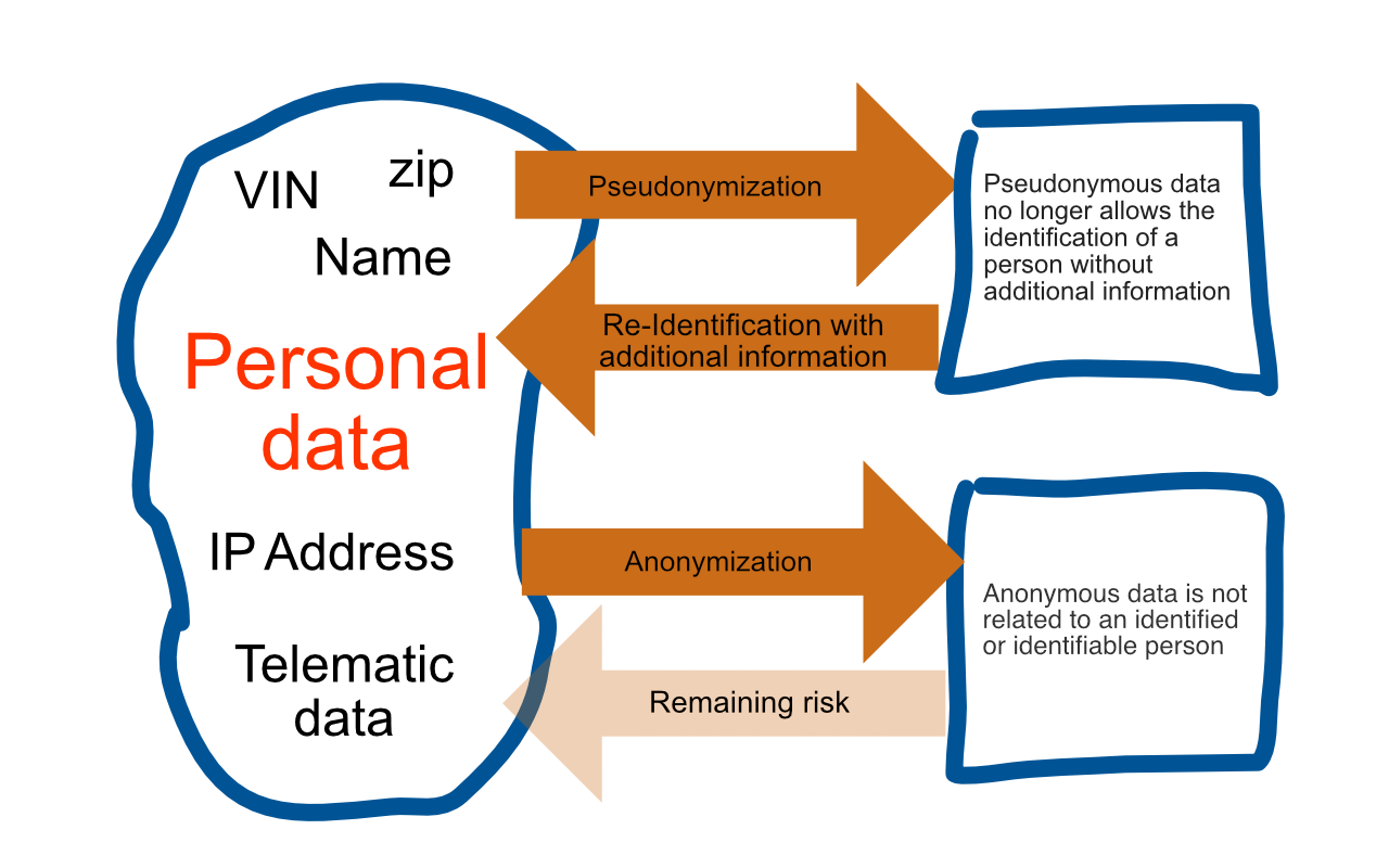 Data privacy: anonymization and pseudonymization — Part 1 | by Andreas  Buckenhofer | Mercedes-Benz Tech Innovation | Medium