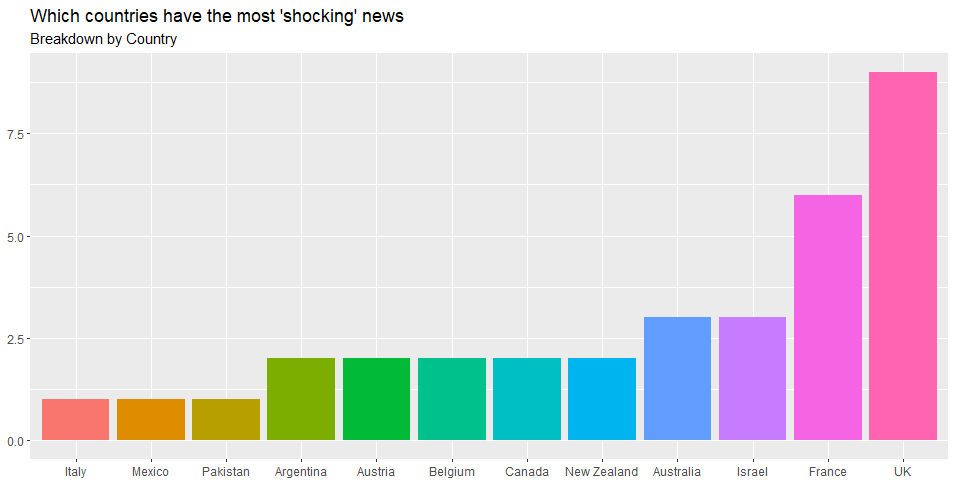 What S Happened In A World Last Month World News Analysis By Dmitry Storozhenko Towards Data Science