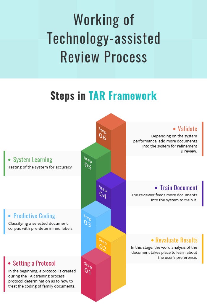 How to improve eDiscovery efficiency using Technologyassisted review