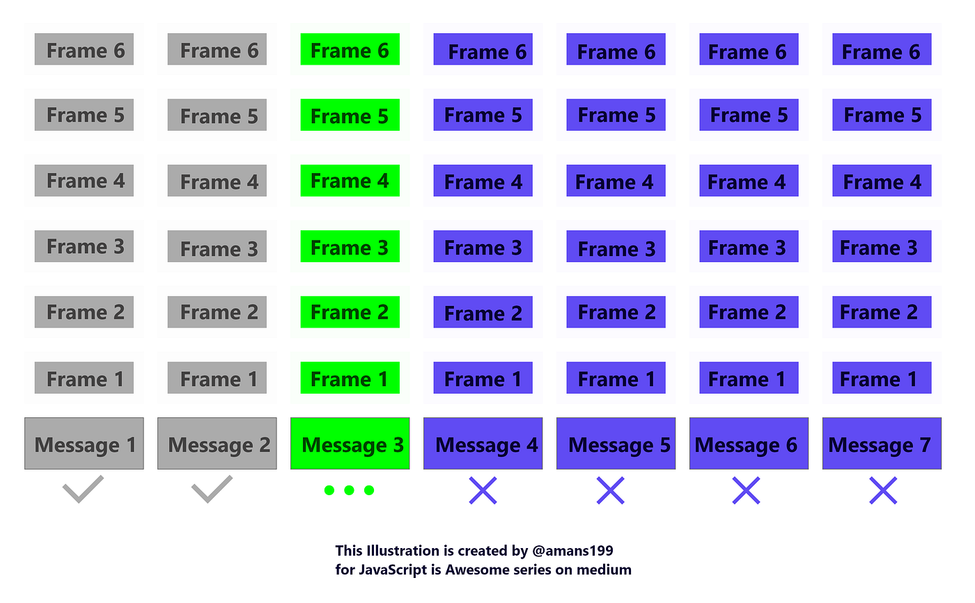 How does setTimeout(foo,0) Work, And what problem does it solve !? by