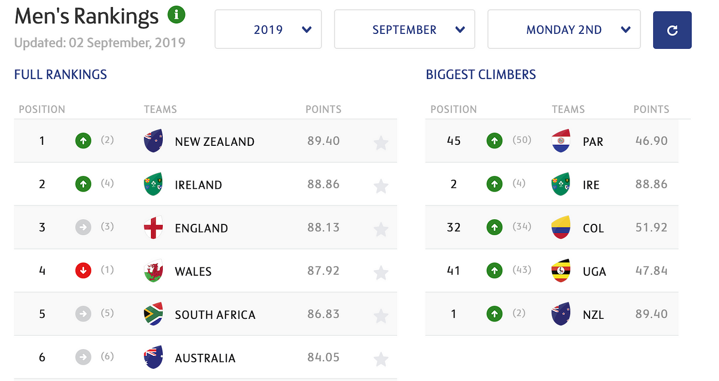 World rugby rankings