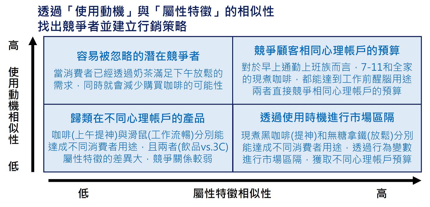 哪些消費被歸在同一個心理帳戶中 運用 用途理論 制定行銷策略 顧客需求永遠是行銷的核心 By 林敬棋chess Lin Medium