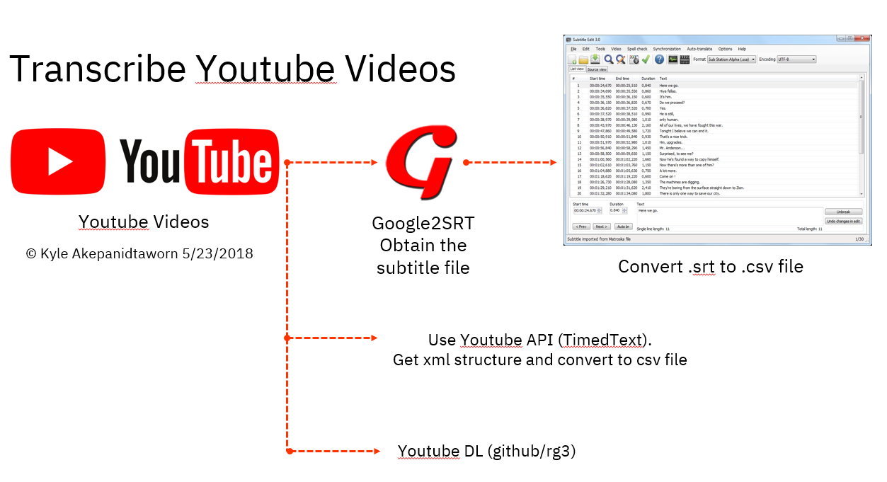 How To Transcribe Youtube Videos For Real Time Analysis Of Large Scale Text Corpus Ep 1 By Korkrid Akepanidtaworn Kyle Medium How To Transcribe Youtube Videos For Real Time Analysis Of Large Scale Text Corpus Ep 1 By Korkrid Akepanidtaworn Kyle Medium